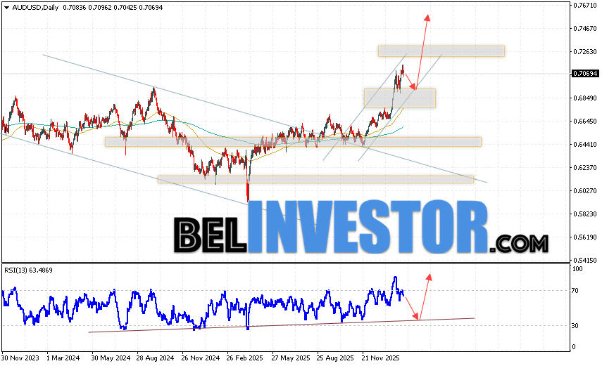 Форекс прогноз AUD/USD на неделю 16 — 20 февраля 2026 Валютная пара Австралийский Доллар к Доллару США AUD/USD завершает торговую неделю вблизи области 0.7069. Пара продолжает движение в рамках развития роста и бычьего канала. Скользящие средние указывают на наличие бычьей тенденции. Цены пробили область между сигнальными линиями вверх, что указывает на давление со стороны покупателей актива и потенциальное продолжение роста стоимости валютной пары. На данный момент стоит ожидать попытку развития медвежьей коррекции и тест области поддержки вблизи уровня 0.6945. Затем, отскок вверх и продолжение роста AUD/USD с потенциальной целью выше уровня 0.7475 на валютном рынке.
