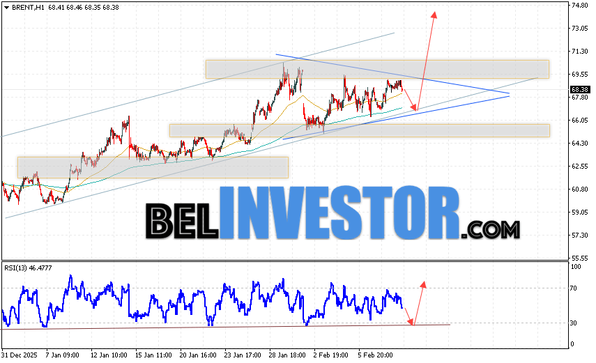 Нефть прогноз Brent на 11 февраля 2026 Котировки нефти марки Brent продолжают движение в рамках развития роста и формирования модели