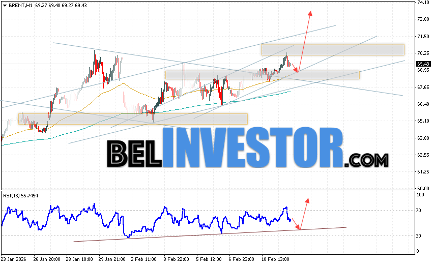 Нефть прогноз Brent на 12 февраля 2026 Котировки нефти марки Brent продолжают движение в рамках развития роста и бычьего канала. В момент публикации прогноза цена нефти марки Brent составляет 69.43 долларов за баррель. Скользящие средние указывают на наличие краткосрочной восходящей тенденции по нефти. Цены пробили область между сигнальными линиями вверх, что указывает на давление со стороны покупателей