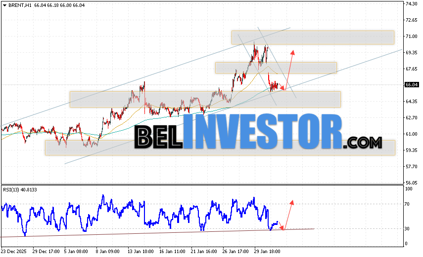 Нефть прогноз Brent на 3 февраля 2026 Котировки нефти марки Brent продолжают движение в рамках развития коррекции и бычьего канала. В момент публикации прогноза цена нефти марки Brent составляет 66.04 долларов за баррель. Скользящие средние указывают на наличие краткосрочной восходящей тенденции по нефти. Цены вновь тестируют область между сигнальными линиями, что указывает на давление со стороны покупателей