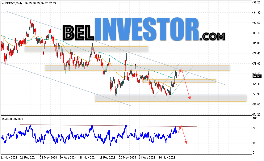 Нефть прогноз Brent на 9 — 13 февраля 2026 Котировки нефти марки BRENT завершают торговую неделю падением вблизи области 67.69 долларов за баррель. Скользящие средние указывают на наличие медвежьей тенденции. Цены пробили область сигнальными линиями вверх, что указывает на давление со стороны покупателей сырья и потенциальное продолжение роста уже с текущих уровней. На данный момент стоит ожидать попытку развития бычьей коррекции и тест области сопротивления вблизи уровня 70.65. Затем, стоит рассматривать отскок вниз и продолжение падения нефти в область ниже уровня 58.45 долларов за баррель.