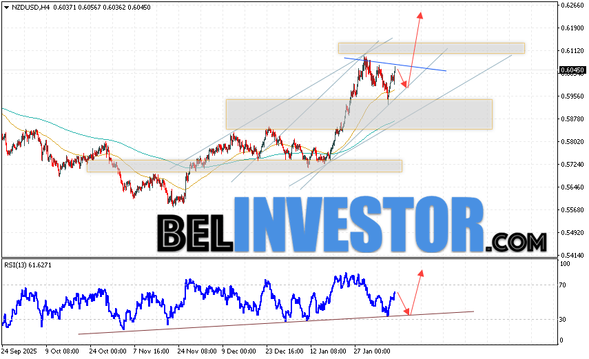 NZD/USD прогноз Форекс и аналитика на 10 февраля 2026 Котировки валютной пары Новозеландский Доллар против Доллара США NZD/USD продолжают движение в рамках развития роста и бычьего канала. Скользящие средние указывают на наличие краткосрочной восходящей тенденции по паре. Цены пробили область между сигнальными линиями вверх, что указывает на давление со стороны покупателей валютной пары и потенциальное продолжение роста стоимости инструмента уже с текущих уровней. В момент публикации Форекс прогноза курс Новозеландского Доллара к Доллару США составляет 0.6045. На данный момент стоит ожидать попытку развития медвежьей коррекции и тест уровня поддержки вблизи области 0.5975. Далее, в рамках прогноза и аналитика Форекс на завтра, ожидается отбой цены вверх и попытка развития роста валютной пары в область выше уровня 0.6245.