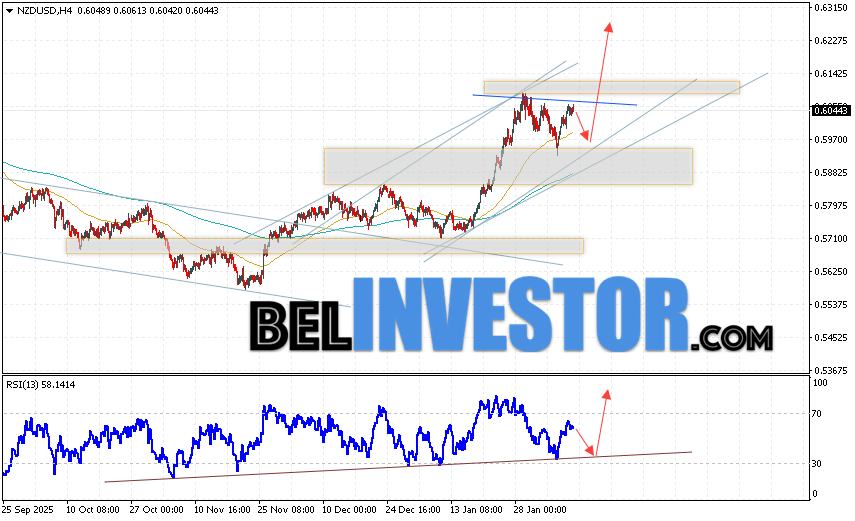 NZD/USD прогноз Форекс и аналитика на 11 февраля 2026 Котировки валютной пары Новозеландский Доллар против Доллара США NZD/USD продолжают движение в рамках развития коррекции и бычьего канала. Скользящие средние указывают на наличие краткосрочной восходящей тенденции по паре. Цены пробили область между сигнальными линиями вверх, что указывает на давление со стороны покупателей валютной пары и потенциальное продолжение роста стоимости инструмента уже с текущих уровней. В момент публикации Форекс прогноза курс Новозеландского Доллара к Доллару США составляет 0.6044. На данный момент стоит ожидать попытку развития медвежьей коррекции и тест уровня поддержки вблизи области 0.5970. Далее, в рамках прогноза и аналитика Форекс на завтра, ожидается отбой цены вверх и попытка развития роста валютной пары в область выше уровня 0.6255.