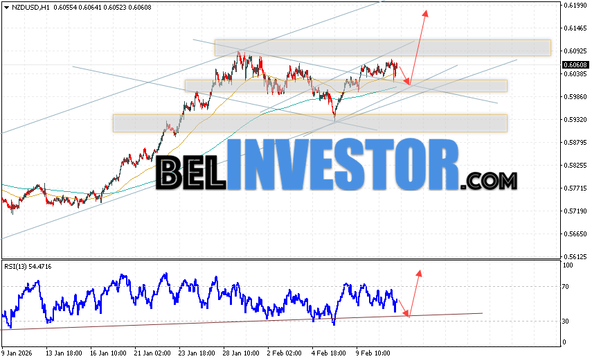 NZD/USD прогноз Форекс и аналитика на 12 февраля 2026 Котировки валютной пары Новозеландский Доллар против Доллара США NZD/USD продолжают движение в рамках развития роста и бычьего канала. Скользящие средние указывают на наличие краткосрочной восходящей тенденции по паре. Цены пробили область между сигнальными линиями вверх, что указывает на давление со стороны покупателей валютной пары и потенциальное продолжение роста стоимости инструмента уже с текущих уровней. В момент публикации Форекс прогноза курс Новозеландского Доллара к Доллару США составляет 0.6060. На данный момент стоит ожидать попытку развития медвежьей коррекции и тест уровня поддержки вблизи области 0.5990. Далее, в рамках прогноза и аналитика Форекс на завтра, ожидается отбой цены вверх и попытка развития роста валютной пары в область выше уровня 0.6205.