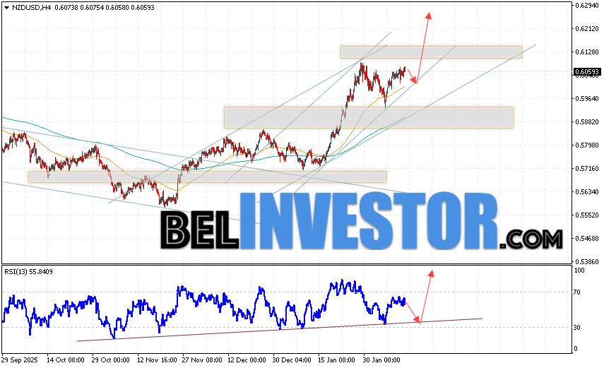 NZD/USD прогноз Форекс и аналитика на 13 февраля 2026 Котировки валютной пары Новозеландский Доллар против Доллара США NZD/USD продолжают движение в рамках развития роста и бычьего канала. Скользящие средние указывают на наличие краткосрочной восходящей тенденции по паре. Цены пробили область между сигнальными линиями вверх, что указывает на давление со стороны покупателей валютной пары и потенциальное продолжение роста стоимости инструмента уже с текущих уровней. В момент публикации Форекс прогноза курс Новозеландского Доллара к Доллару США составляет 0.6059. На данный момент стоит ожидать попытку развития медвежьей коррекции и тест уровня поддержки вблизи области 0.6045. Далее, в рамках прогноза и аналитика Форекс на завтра, ожидается отбой цены вверх и попытка развития роста валютной пары в область выше уровня 0.6245.