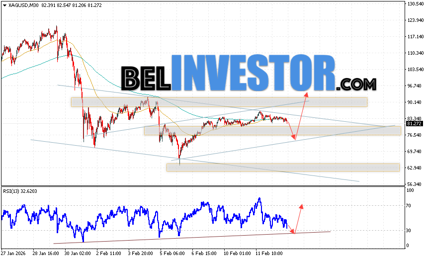 Серебро прогноз XAG/USD на 13 февраля 2026 Котировки XAG/USD продолжают движение в рамках развития коррекции и нисходящего канала. В момент публикации прогноза Серебро, цена составляет 81.27. Скользящие средние указывают на наличие медвежьей тенденции. Цены пробили область между сигнальными линиями вниз, что указывает на давление со стороны продавцов и потенциальное продолжение падения стоимости уже с текущих уровней. На данный момент стоит ожидать попытку развития медвежьей коррекции стоимости металла и тест уровня поддержки вблизи области 74.05. Откуда стоит ожидать отскок цены вверх и продолжения роста цены на Серебро с целью выше уровня 93.65.