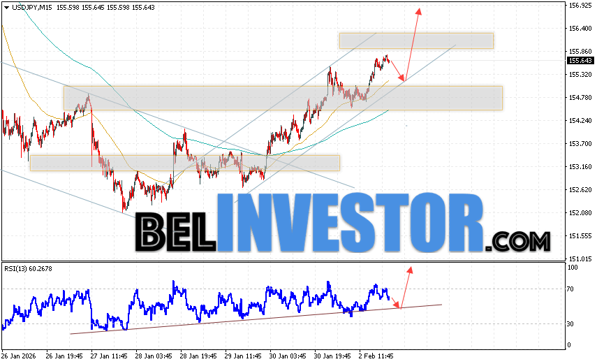 USD/JPY прогноз Японской Иены на 3 февраля 2026 Котировки валютной пары Доллар Иена USD/JPY продолжают движение в рамках развития роста и бычьего канала. В момент публикации прогноза курс Доллара США к Японской Иене составляет 155.64. Скользящие средние указывают на наличие краткосрочной восходящей тенденции по паре. Цены пробили область между сигнальными линиями вверх, что указывает на давление со стороны покупателей Доллара США и потенциальное продолжение роста цен уже с текущих уровней. В рамках прогноза курса Японской Иены на 3 февраля 2026 стоит ожидать попытку развития медвежьей коррекции котировок и тест области поддержки вблизи уровня 155.15. Далее, отскок цены вверх и продолжение роста пары USD/JPY в область выше уровня 157.65.