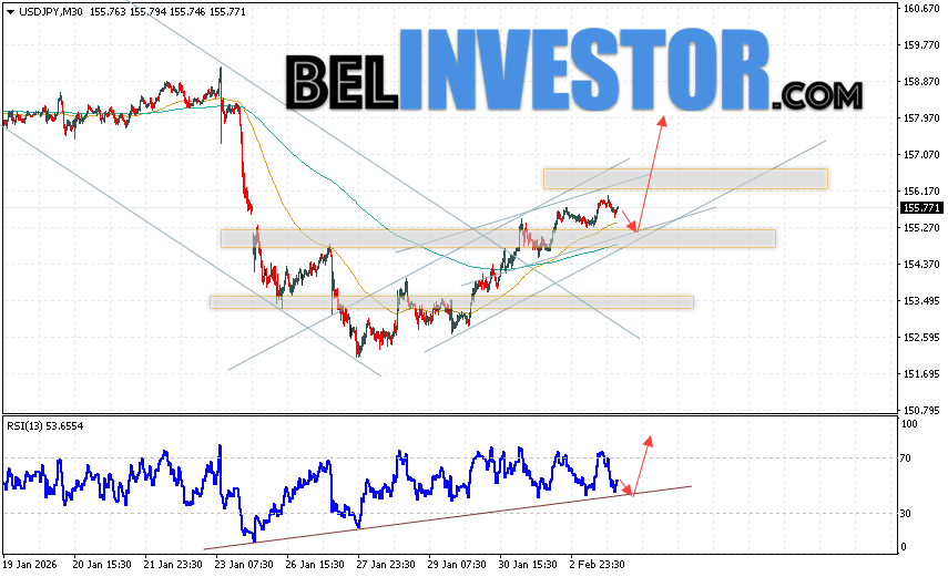 USD/JPY прогноз Японской Иены на 4 февраля 2026 Котировки валютной пары Доллар Иена USD/JPY продолжают движение в рамках развития роста и бычьего канала. В момент публикации прогноза курс Доллара США к Японской Иене составляет 155.77. Скользящие средние указывают на наличие краткосрочной восходящей тенденции по паре. Цены пробили область между сигнальными линиями вверх, что указывает на давление со стороны покупателей Доллара США и потенциальное продолжение роста цен уже с текущих уровней. В рамках прогноза курса Японской Иены на 4 февраля 2026 стоит ожидать попытку развития медвежьей коррекции котировок и тест области поддержки вблизи уровня 155.25. Далее, отскок цены вверх и продолжение роста пары USD/JPY в область выше уровня 157.85.