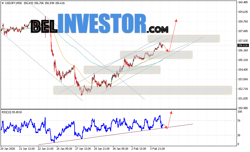 USD/JPY прогноз Японской Иены на 5 февраля 2026 Котировки валютной пары Доллар Иена USD/JPY продолжают движение в рамках развития роста и бычьего канала. В момент публикации прогноза курс Доллара США к Японской Иене составляет 156.61. Скользящие средние указывают на наличие краткосрочной восходящей тенденции по паре. Цены пробили область между сигнальными линиями вверх, что указывает на давление со стороны покупателей Доллара США и потенциальное продолжение роста цен уже с текущих уровней. В рамках прогноза курса Японской Иены на 5 февраля 2026 стоит ожидать попытку развития медвежьей коррекции котировок и тест области поддержки вблизи уровня 156.15. Далее, отскок цены вверх и продолжение роста пары USD/JPY в область выше уровня 158.75.