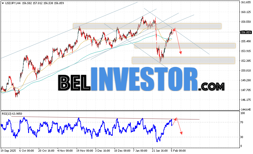 USD/JPY прогноз Японской Иены на 6 февраля 2026 Котировки валютной пары Доллар Иена USD/JPY продолжают движение в рамках развития роста и медвежьего канала. В момент публикации прогноза курс Доллара США к Японской Иене составляет 156.85. Скользящие средние указывают на наличие краткосрочной нисходящей тенденции по паре. Цены пробили область между сигнальными линиями вверх, что указывает на давление со стороны покупателей Доллара США и потенциальное продолжение роста цен уже с текущих уровней. В рамках прогноза курса Японской Иены на 6 февраля 2026 стоит ожидать попытку развития подъёма котировок и тест области сопротивления вблизи уровня 157.15. Далее, отскок цены вниз и продолжение падения пары USD/JPY в область ниже уровня 152.85.